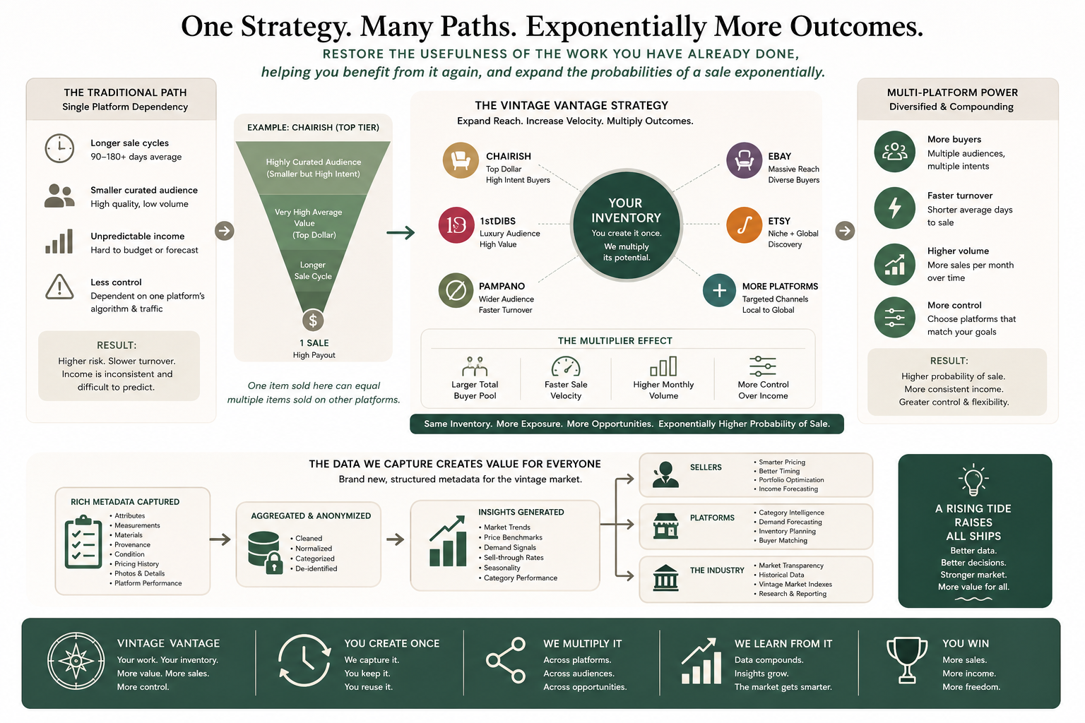 Vintage Vantage — The Big Picture: one strategy, many paths, exponentially more outcomes